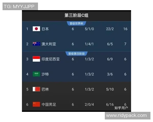 北京乒乓球队在世界杯预选赛中以78分稳居积分榜首位